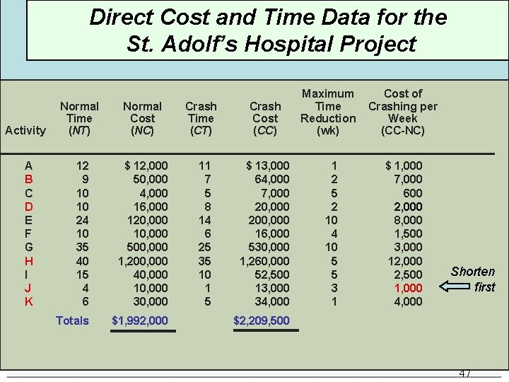 Direct Cost and Time Data for the St. Adolf’s Hospital Project Activity A B