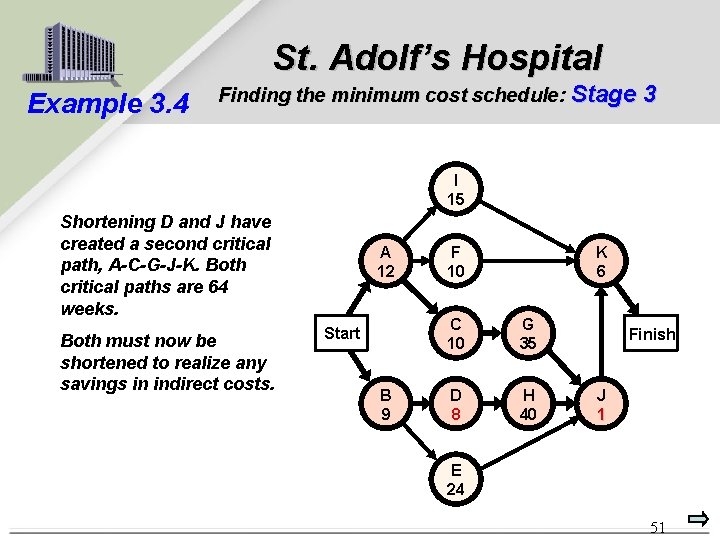 St. Adolf’s Hospital Example 3. 4 Finding the minimum cost schedule: Stage 3 I