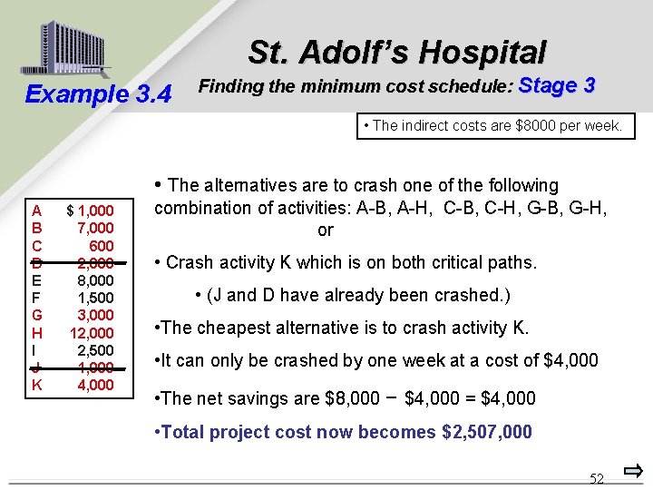 St. Adolf’s Hospital Example 3. 4 Finding the minimum cost schedule: Stage 3 •