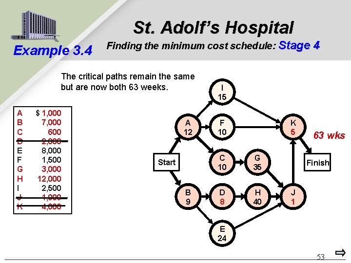 St. Adolf’s Hospital Example 3. 4 Finding the minimum cost schedule: Stage 4 The