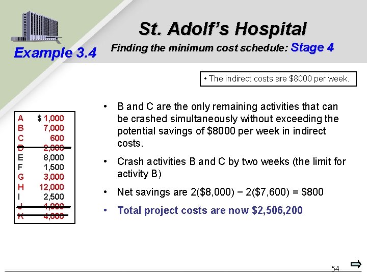 St. Adolf’s Hospital Example 3. 4 Finding the minimum cost schedule: Stage 4 •