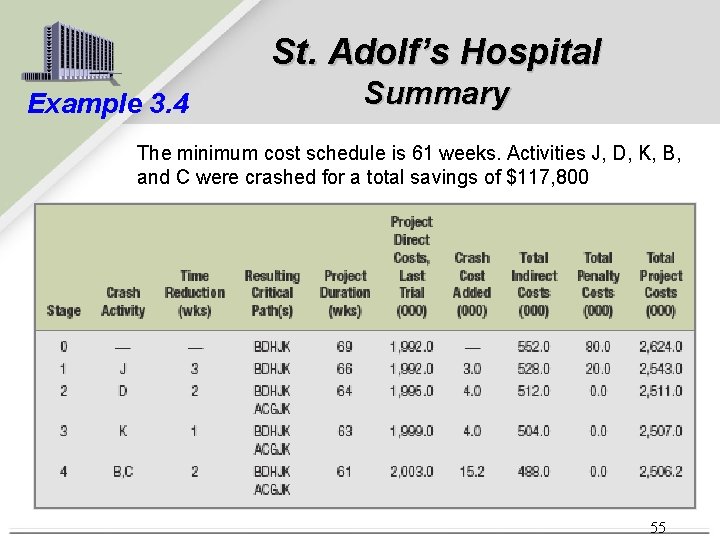 St. Adolf’s Hospital Example 3. 4 Summary The minimum cost schedule is 61 weeks.