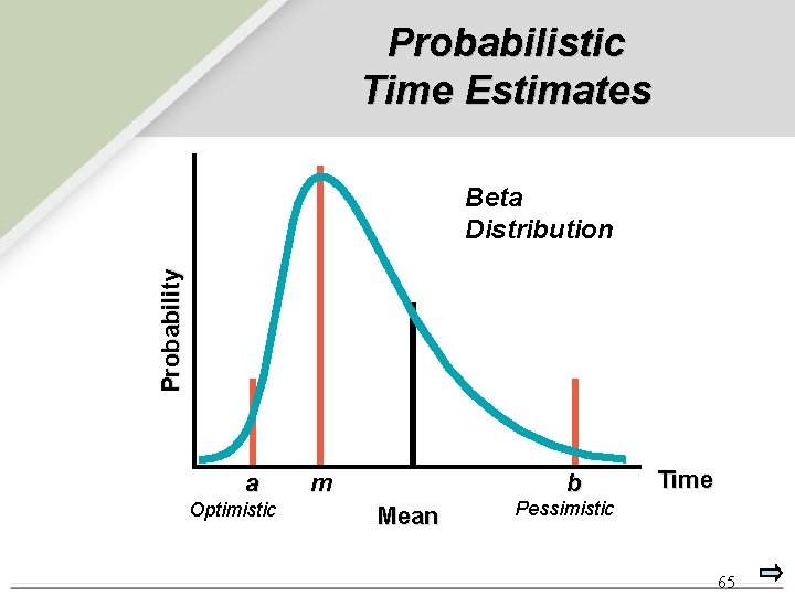 Probabilistic Time Estimates Probability Beta Distribution a Optimistic m b Mean Time Pessimistic 65