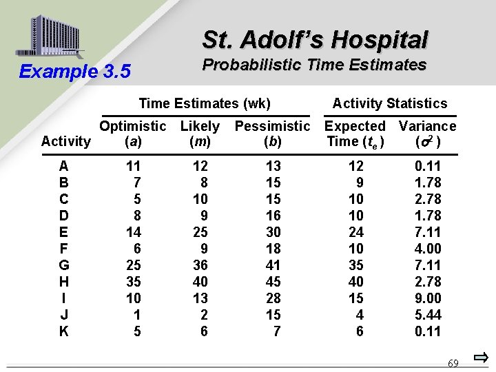 St. Adolf’s Hospital Probabilistic Time Estimates Example 3. 5 Time Estimates (wk) Optimistic Activity