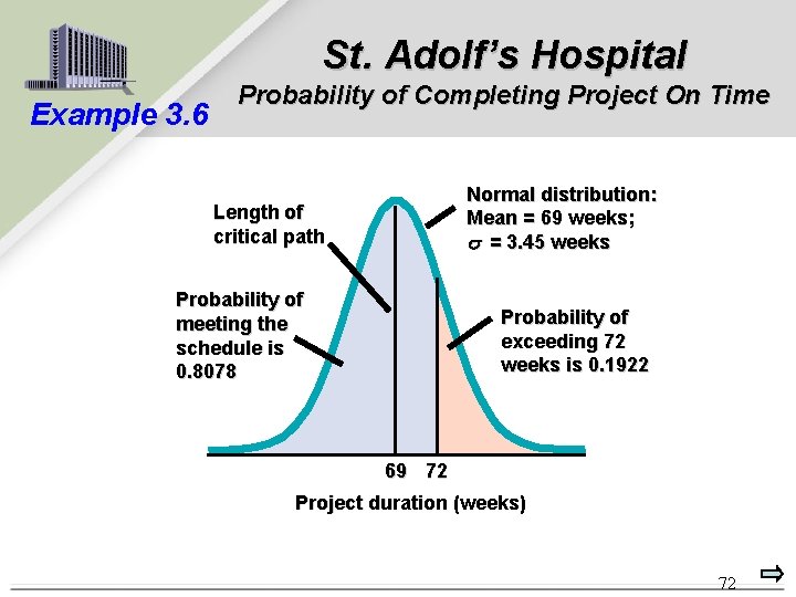 St. Adolf’s Hospital Example 3. 6 Probability of Completing Project On Time Normal distribution: