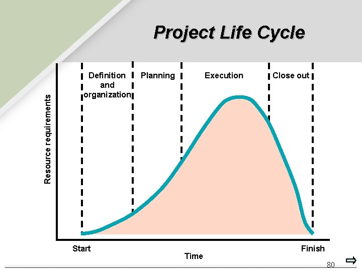 Resource requirements Project Life Cycle Definition and organization Start Planning Execution Time Close out