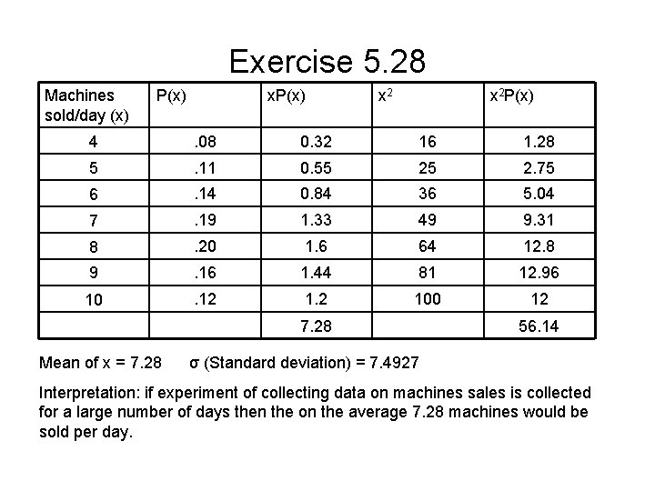 Exercise 5. 28 Machines sold/day (x) P(x) x 2 P(x) 4 . 08 0.