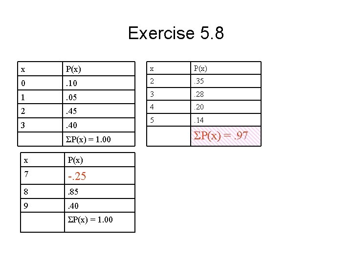 Exercise 5. 8 x P(x) 0 . 10 2 . 35 1 . 05