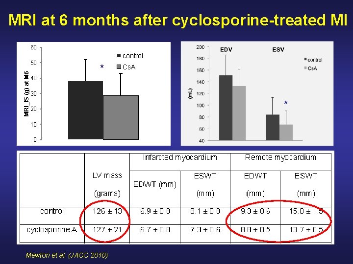 MRI at 6 months after cyclosporine-treated MI 60 control MRI_IS (g) at M 6