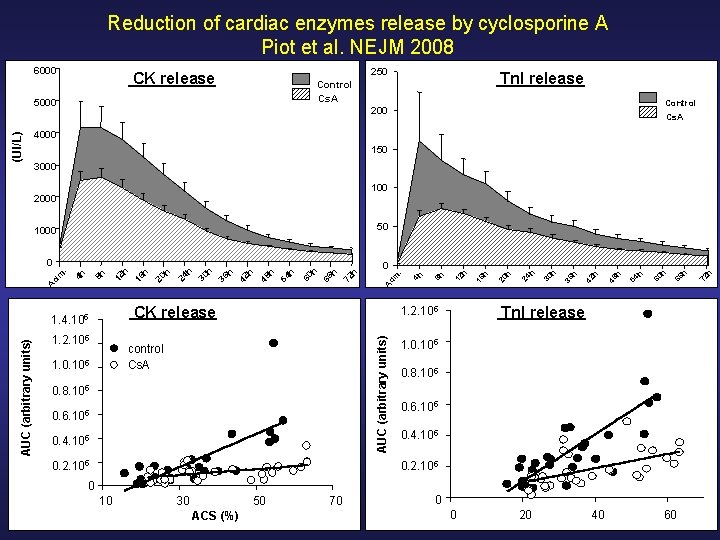 Reduction of cardiac enzymes release by cyclosporine A Piot et al. NEJM 2008 6000