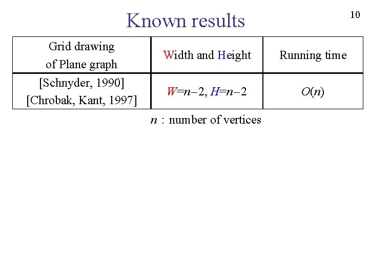 10 Known results Grid drawing of Plane graph Width and Height Running time [Schnyder,