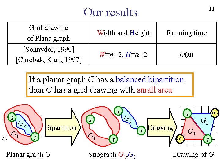 11 Our results Grid drawing of Plane graph Width and Height Running time [Schnyder,