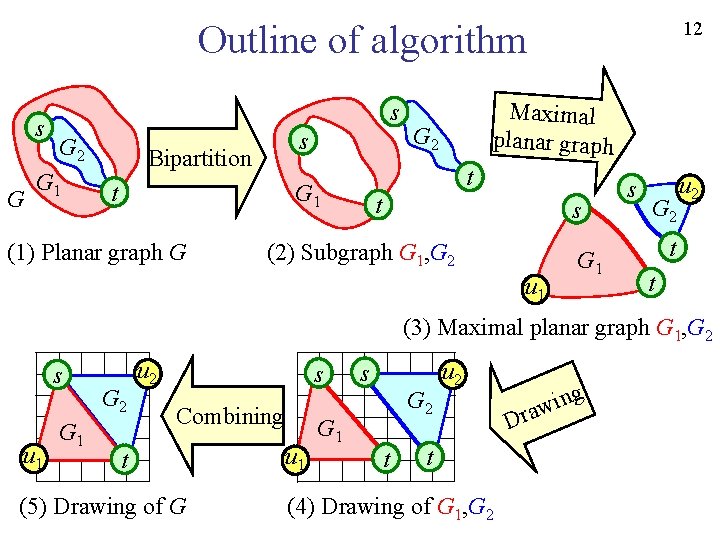 12 Outline of algorithm s G 2 G 1 s Bipartition t G 2