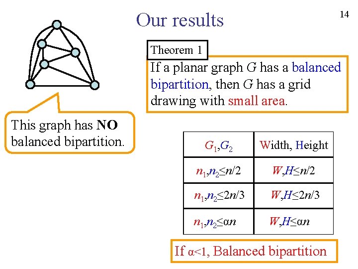 14 Our results Theorem 1 If a planar graph G has a balanced bipartition,