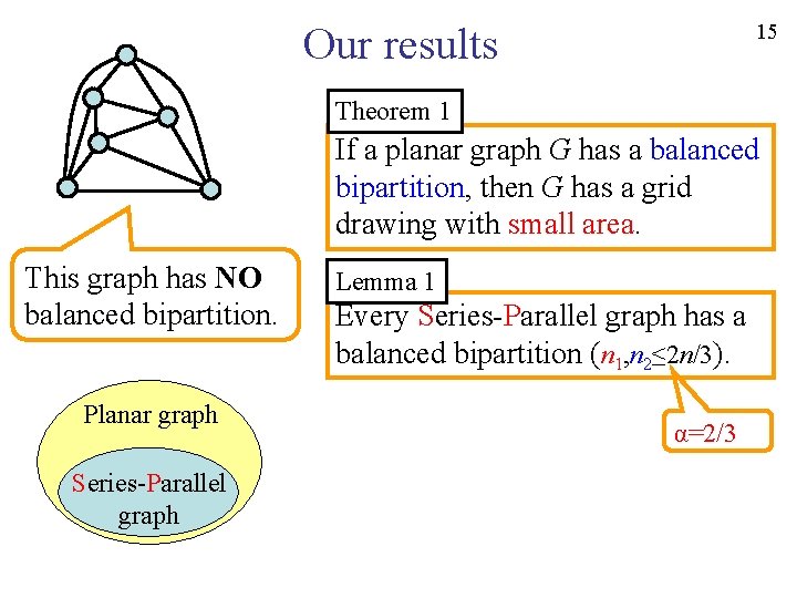 15 Our results Theorem 1 If a planar graph G has a balanced bipartition,
