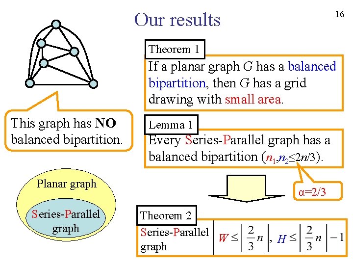 16 Our results Theorem 1 If a planar graph G has a balanced bipartition,