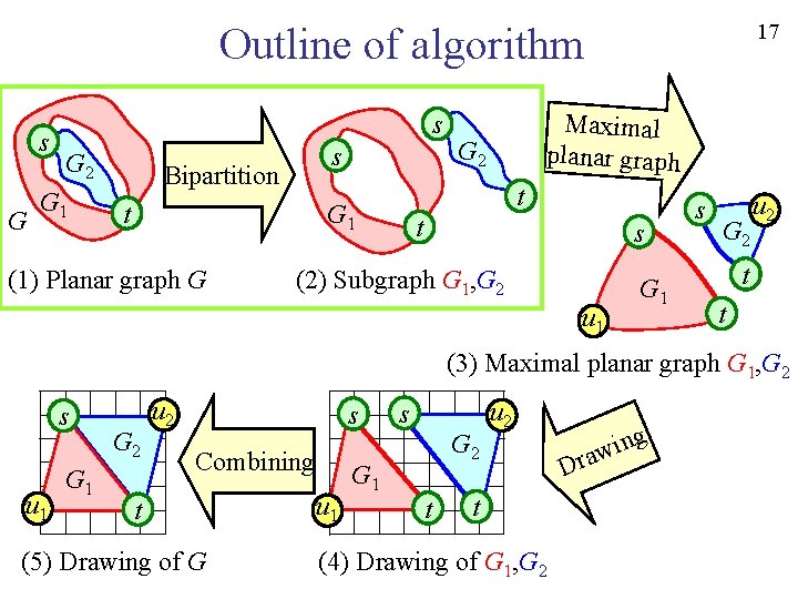 17 Outline of algorithm s G 2 G 1 s Bipartition t G 2