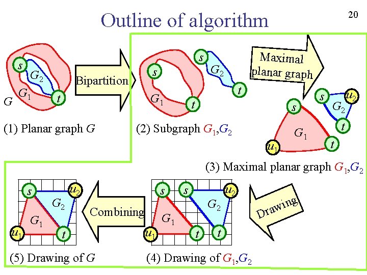 20 Outline of algorithm s G 2 G 1 s Bipartition t G 2