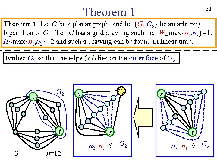 31 Theorem 1. Let G be a planar graph, and let {G 1, G