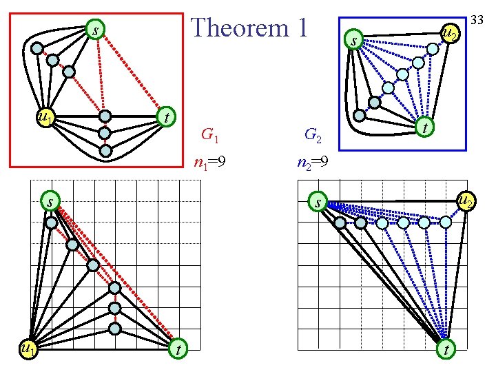 Theorem 1 s u 1 t s u 1 u 2 s G 1