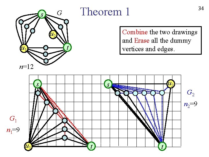 Theorem 1 G s Combine the two drawings and Erase all the dummy vertices