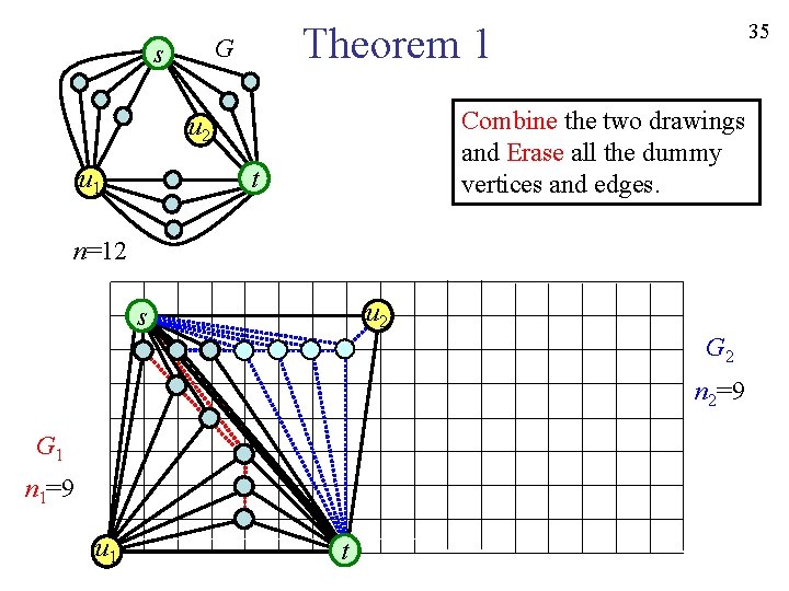 Theorem 1 G s Combine the two drawings and Erase all the dummy vertices