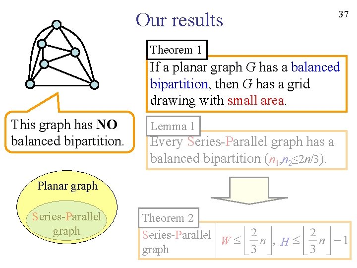 37 Our results Theorem 1 If a planar graph G has a balanced bipartition,
