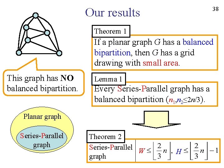 38 Our results Theorem 1 If a planar graph G has a balanced bipartition,