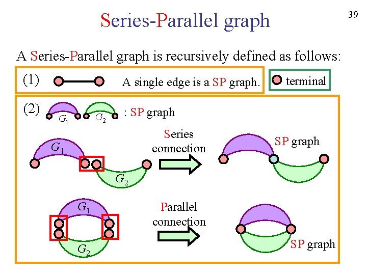 39 Series-Parallel graph A Series-Parallel graph is recursively defined as follows: (1) (2) A