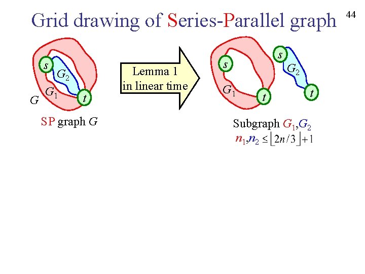 Grid drawing of Series-Parallel graph s G G 2 G 1 t SP graph