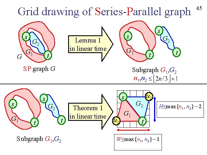 Grid drawing of Series-Parallel graph s G G 1 t s G 2 t