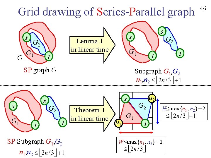 Grid drawing of Series-Parallel graph s G G 1 t t Subgraph G 1,
