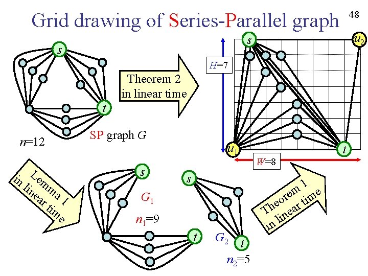 48 Grid drawing of Series-Parallel graph u 2 s s H=7 Theorem 2 in