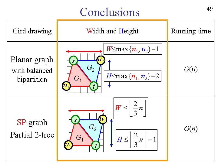 49 Conclusions Gird drawing Width and Height Running time W≤max{n 1, n 2}－1 Planar