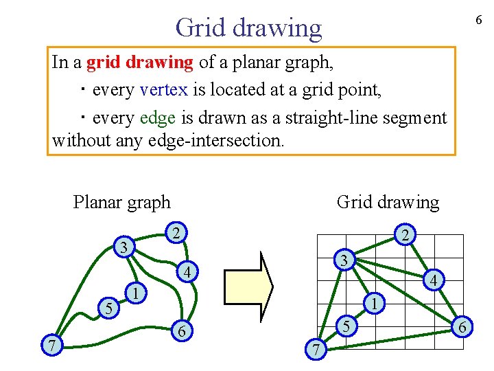 6 Grid drawing In a grid drawing of a planar graph, ・ every vertex