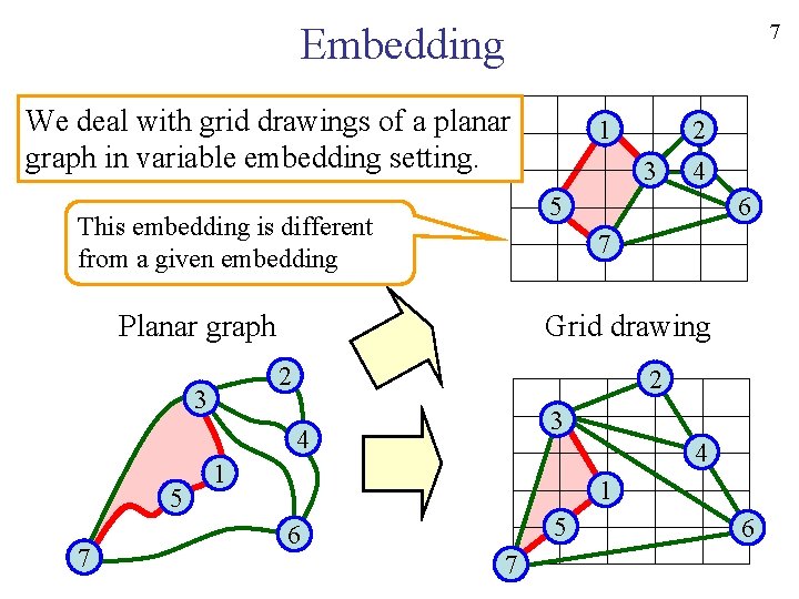 7 Embedding We deal with grid drawings of a planar graph in variable embedding