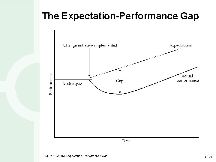 The Expectation-Performance Gap Figure 14. 2: The Expectation–Performance Gap 14 -10 