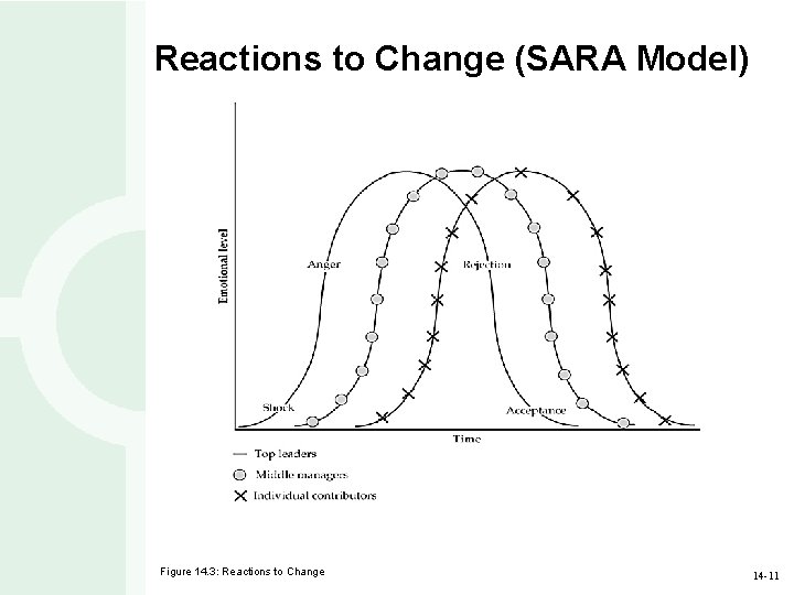 Reactions to Change (SARA Model) Figure 14. 3: Reactions to Change 14 -11 