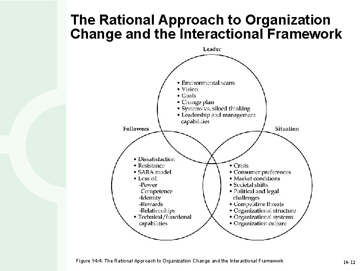 The Rational Approach to Organization Change and the Interactional Framework Figure 14. 4: The