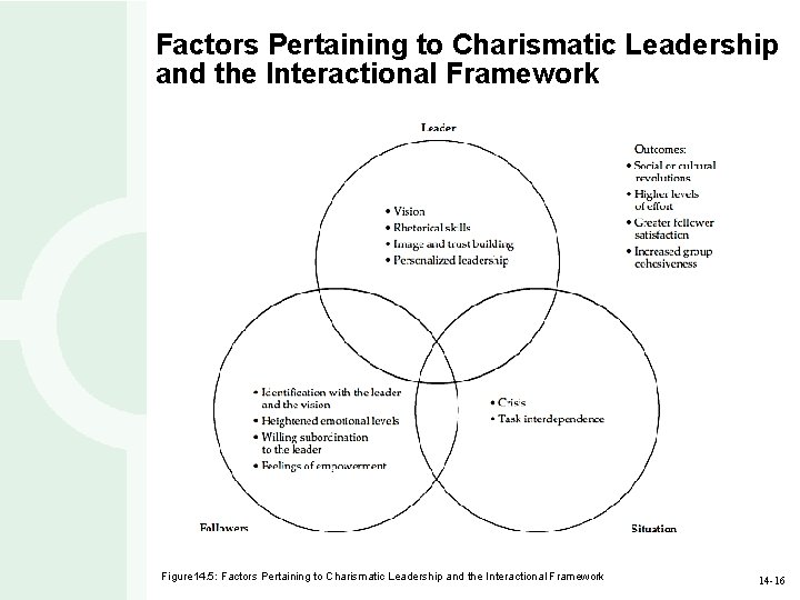 Factors Pertaining to Charismatic Leadership and the Interactional Framework Figure 14. 5: Factors Pertaining