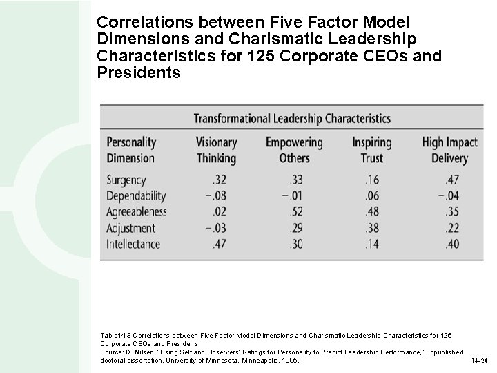 Correlations between Five Factor Model Dimensions and Charismatic Leadership Characteristics for 125 Corporate CEOs