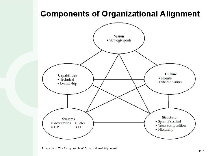 Components of Organizational Alignment Figure 14. 1: The Components of Organizational Alignment 14 -5