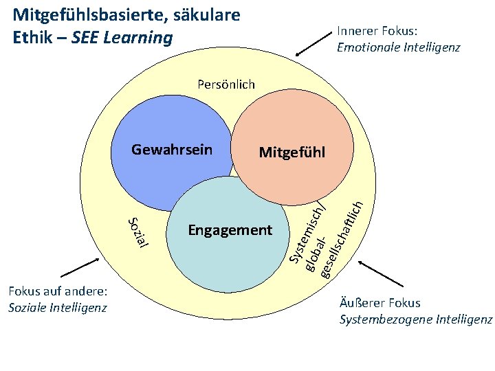 Mitgefühlsbasierte, säkulare Ethik – SEE Learning Innerer Fokus: Emotionale Intelligenz Persönlich ial Soz Fokus