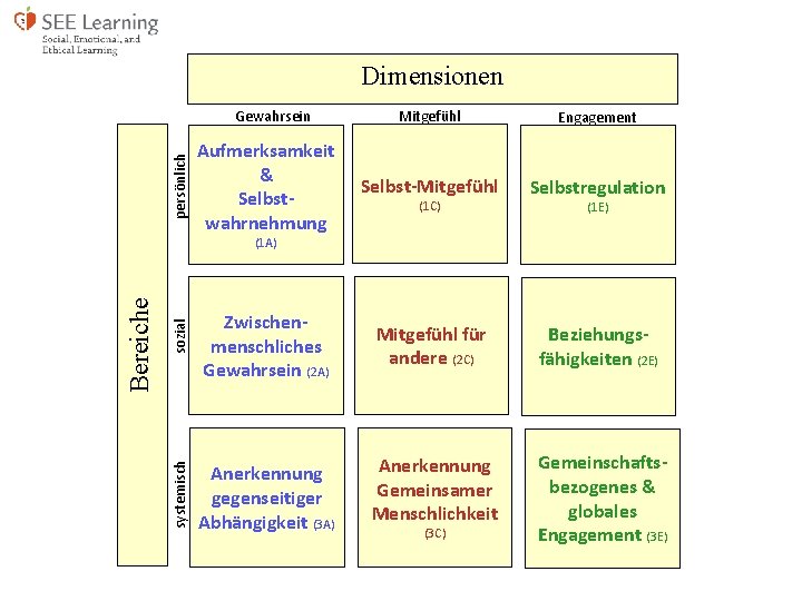 Dimensionen Mitgefühl Engagement Aufmerksamkeit & Selbstwahrnehmung Selbst-Mitgefühl Selbstregulation Zwischenmenschliches Gewahrsein (2 A) Mitgefühl für