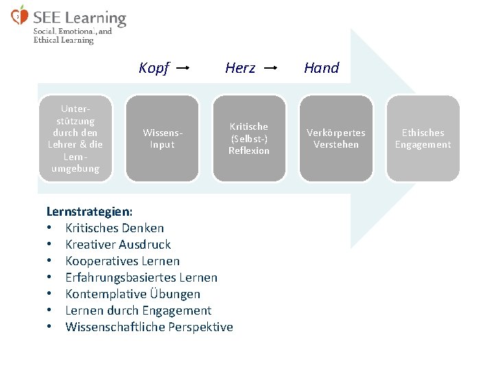 Kopf Unter‐ stützung durch den Lehrer & die Lern‐ umgebung Wissens‐ Input Herz Kritische