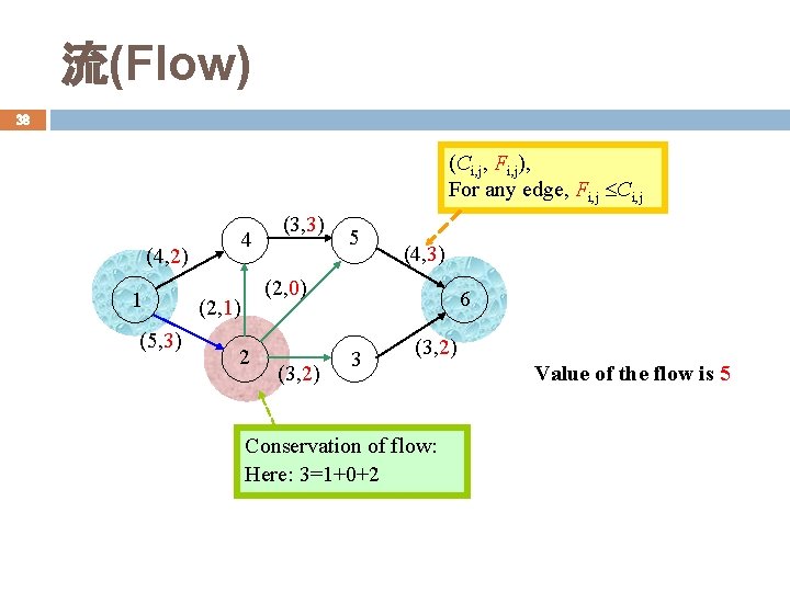 流(Flow) 38 (Ci, j, Fi, j), For any edge, Fi, j Ci, j 4