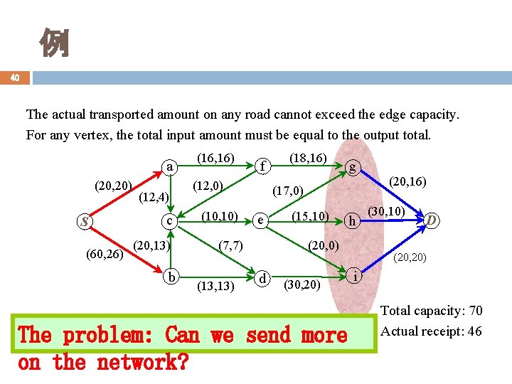 例 40 The actual transported amount on any road cannot exceed the edge capacity.