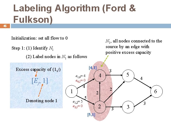 45 Labeling Algorithm (Ford & Fulkson) Initialization: set all flow to 0 N 1,