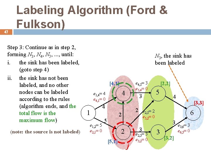 47 Labeling Algorithm (Ford & Fulkson) Step 3: Continue as in step 2, forming