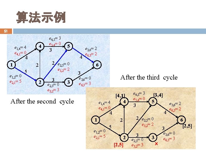 算法示例 51 4 e 1, 4= 4 e 4, 1= 0 e 1, 2=